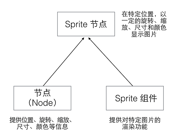 node component relationship