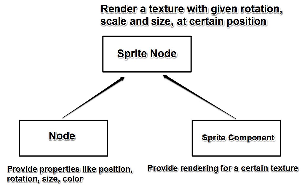 node component relationship