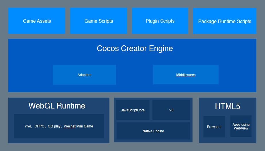 Cocos Creator structure engine