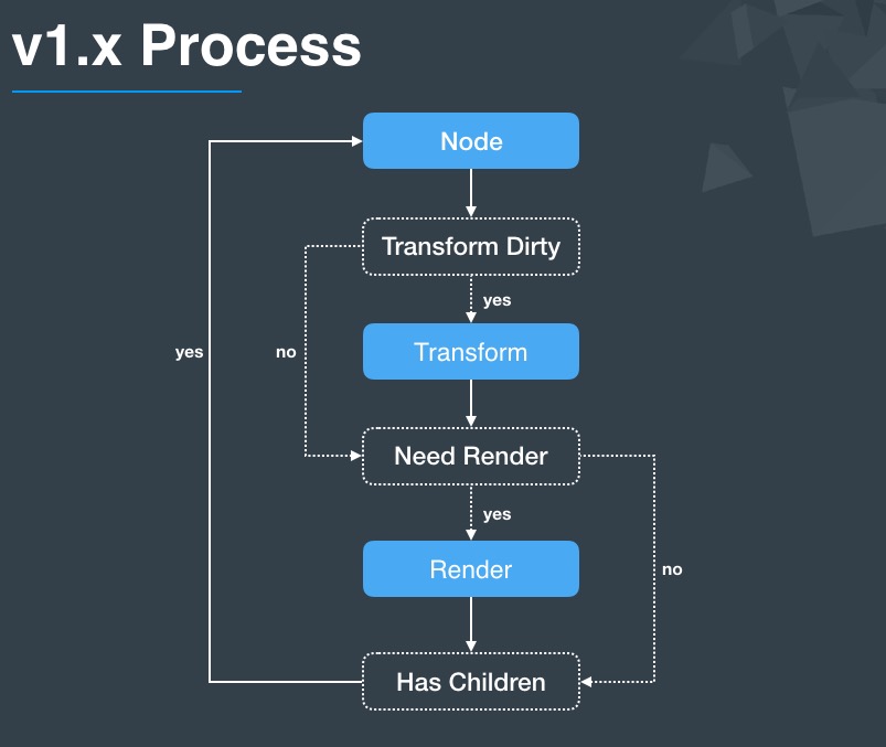v1.x process