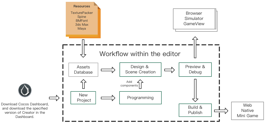 cocos workflow user