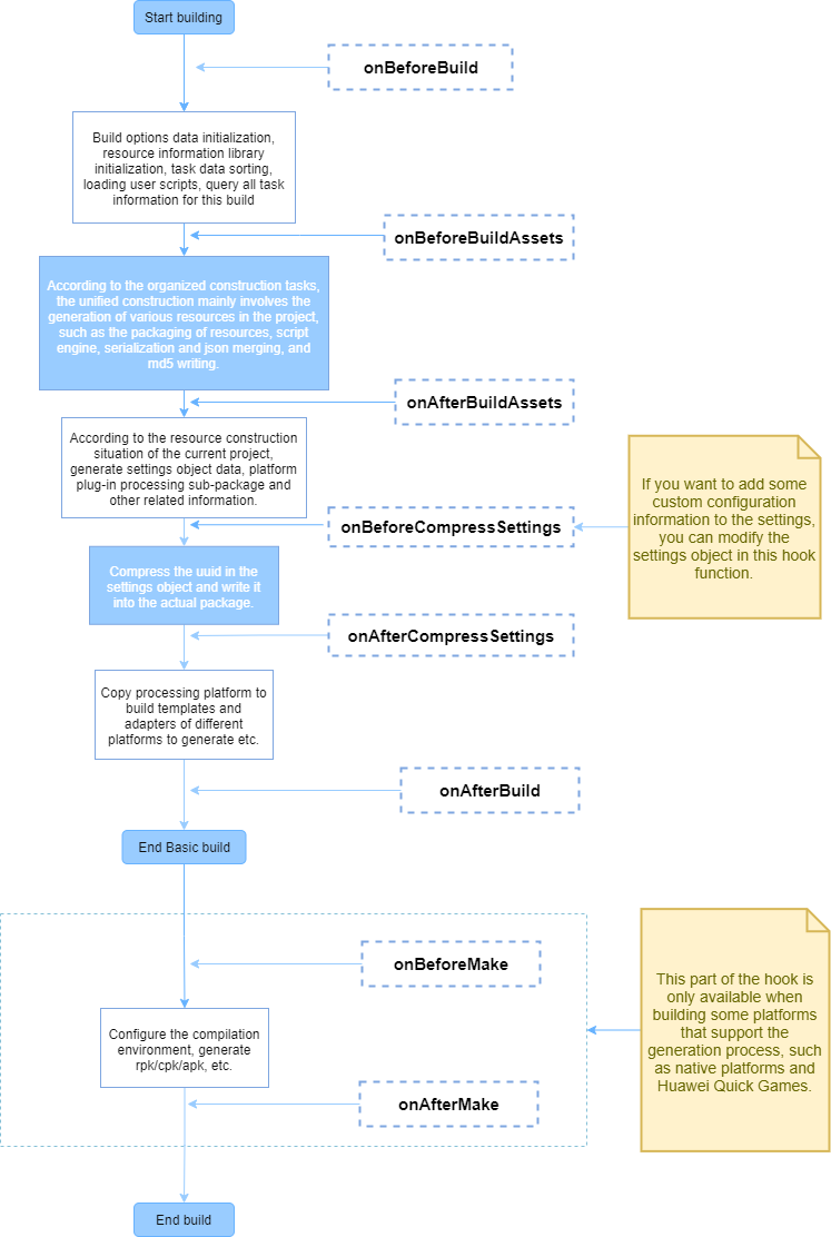 build-process