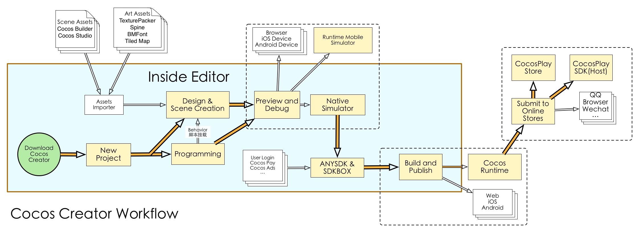 cocos workflow user