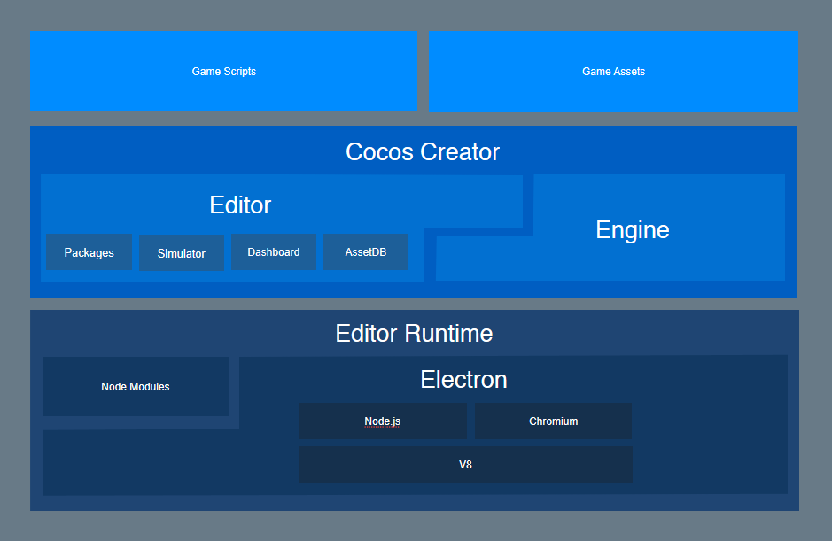 Cocos Creator structure editor