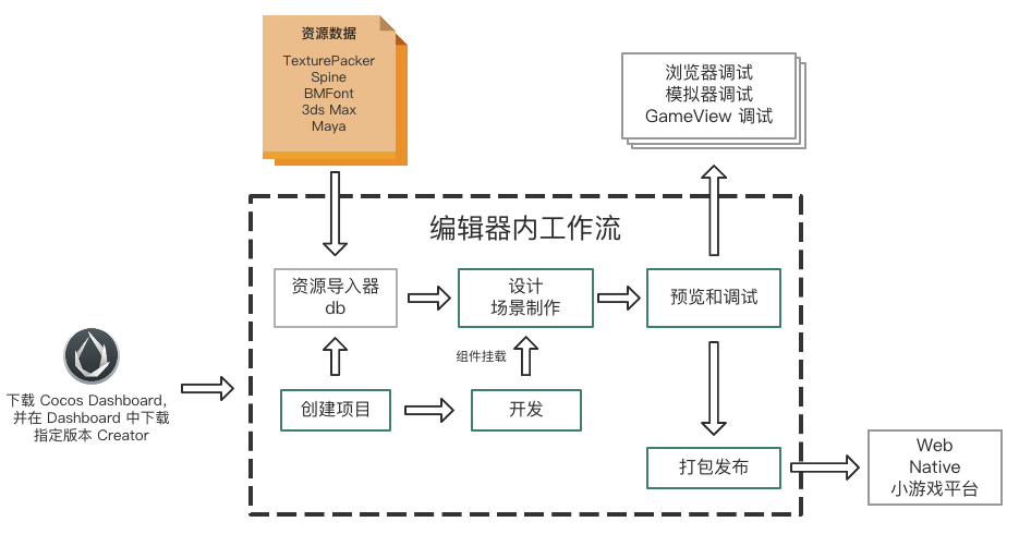 cocos workflow user