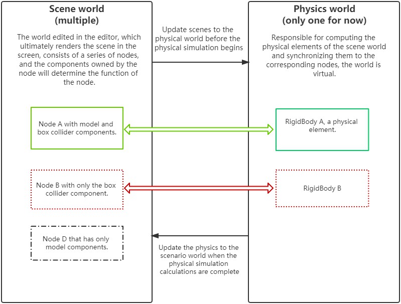 Scene World and Physics World