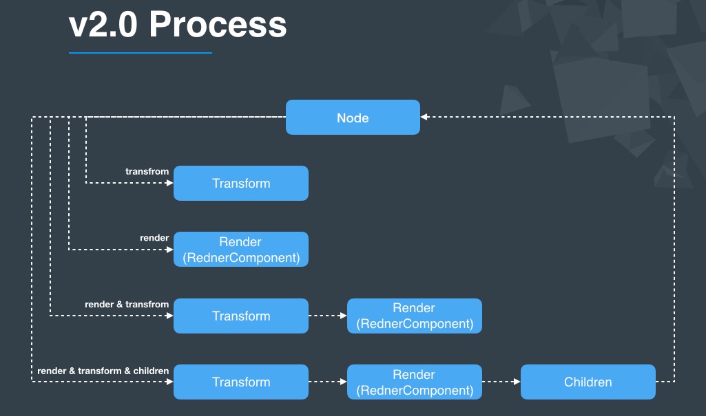 v2.x process