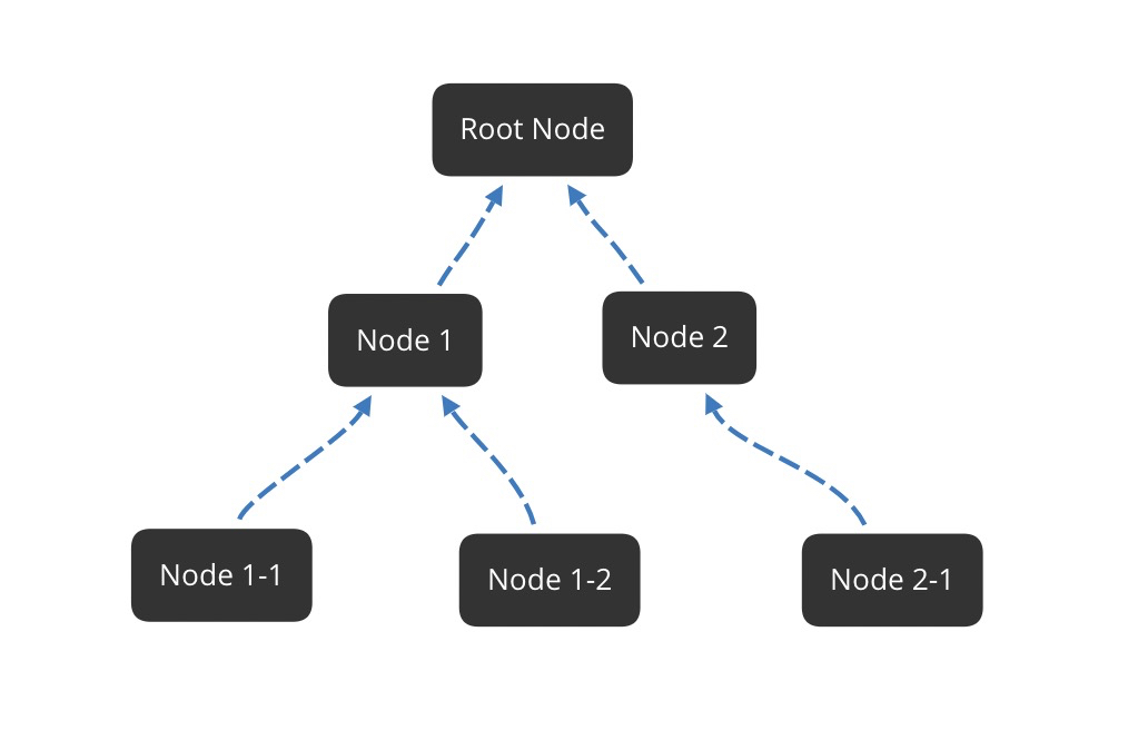 nodes