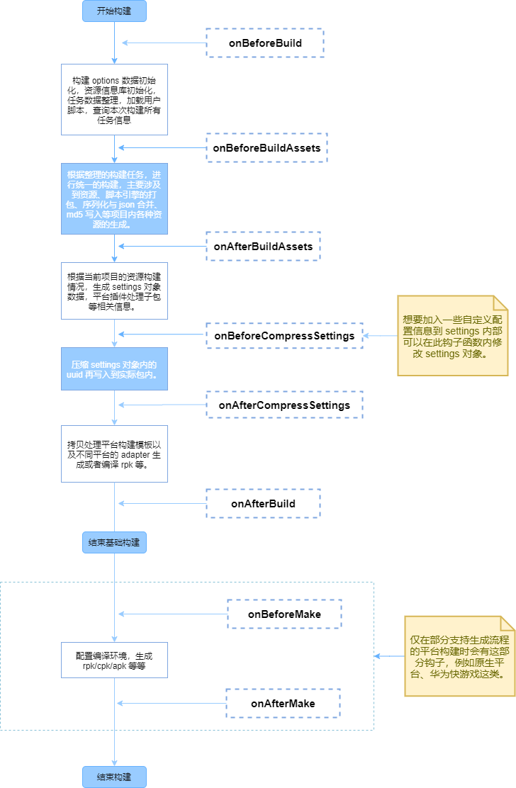 build-process