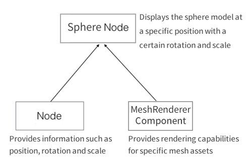 node component relationship