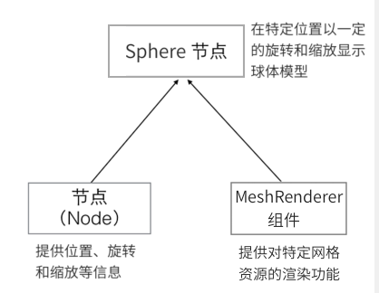 node component relationship